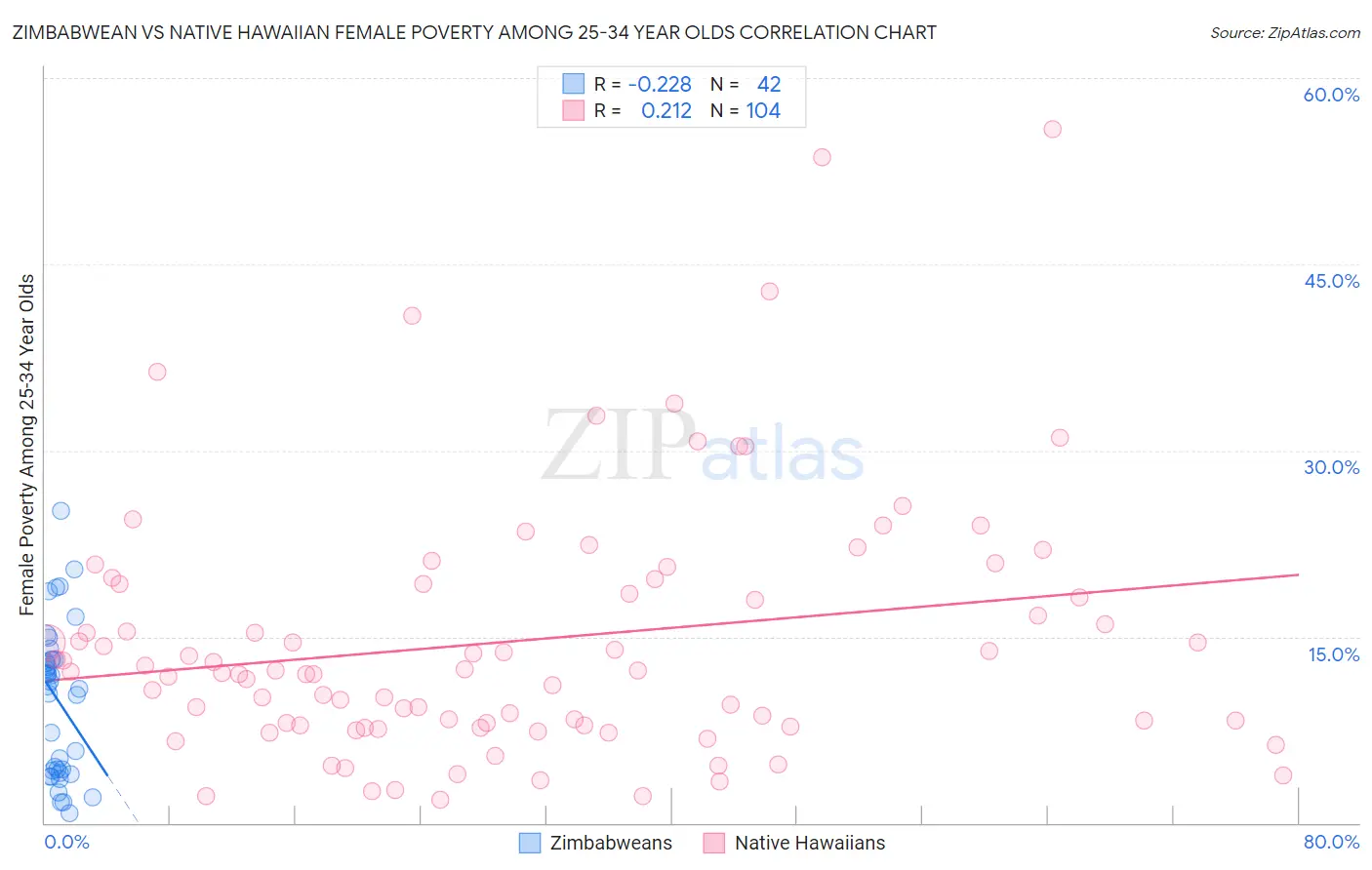 Zimbabwean vs Native Hawaiian Female Poverty Among 25-34 Year Olds