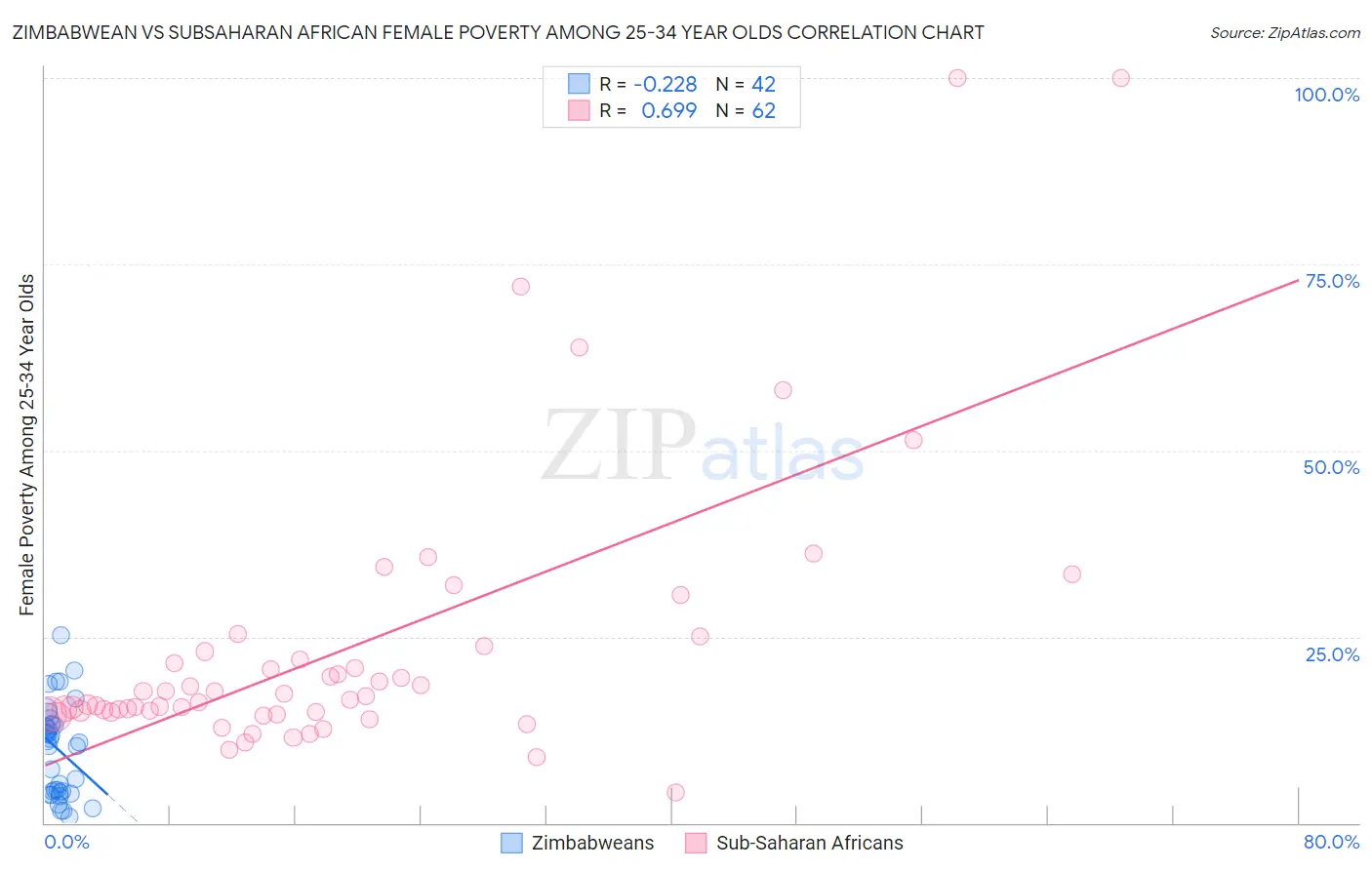 Zimbabwean vs Subsaharan African Female Poverty Among 25-34 Year Olds