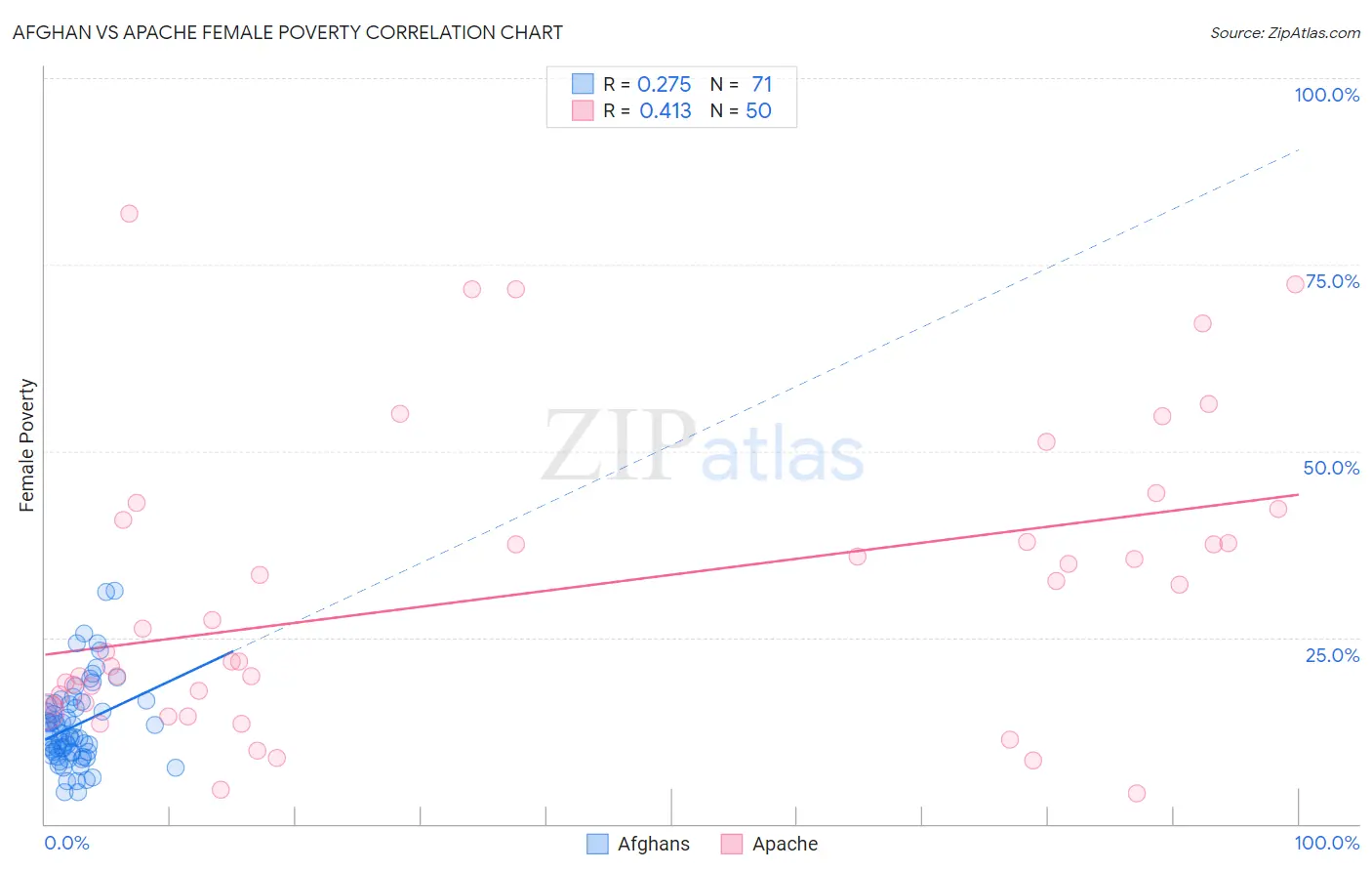 Afghan vs Apache Female Poverty