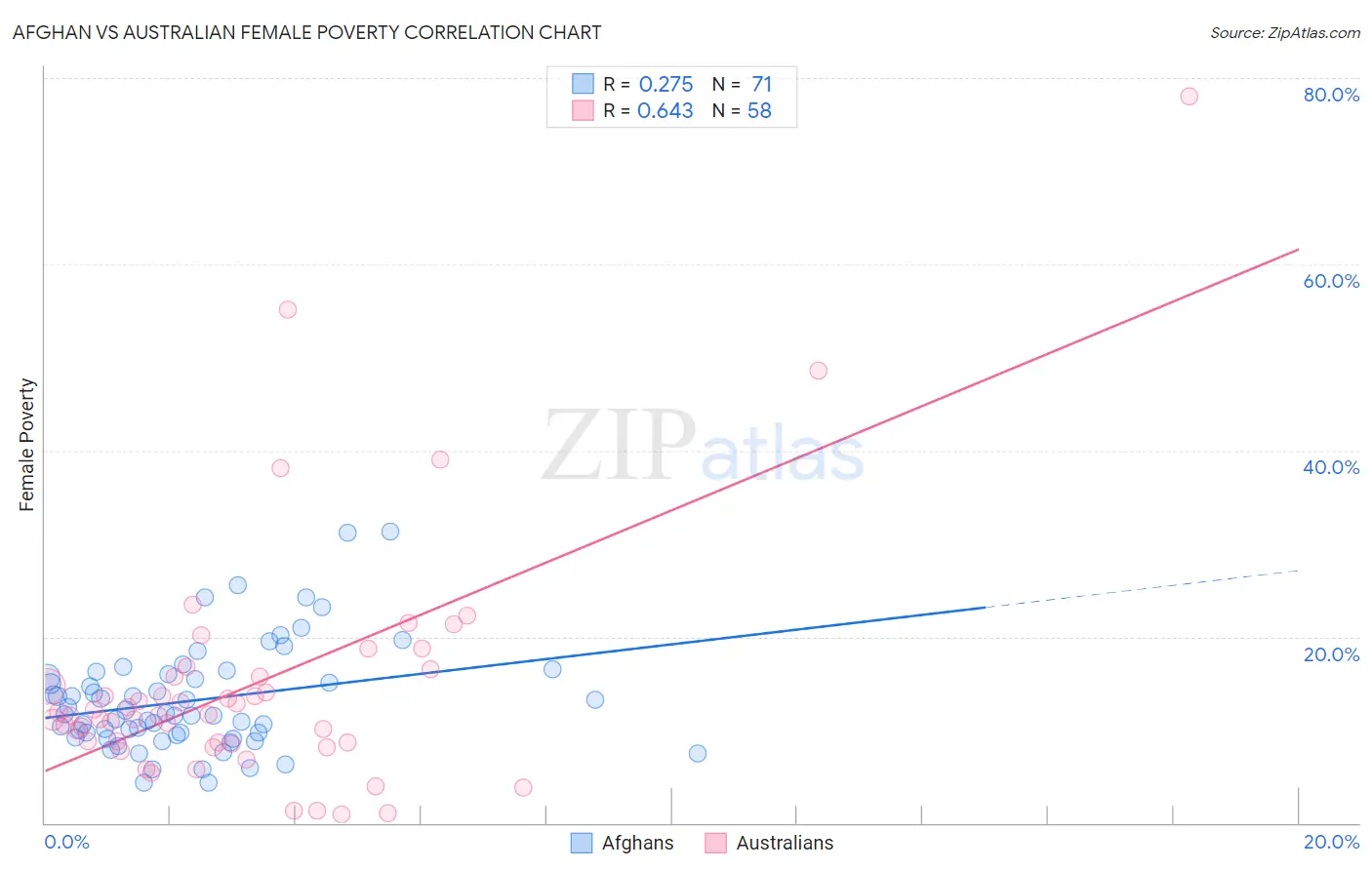 Afghan vs Australian Female Poverty