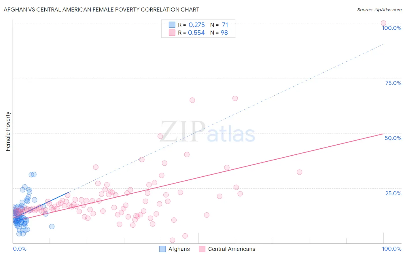 Afghan vs Central American Female Poverty