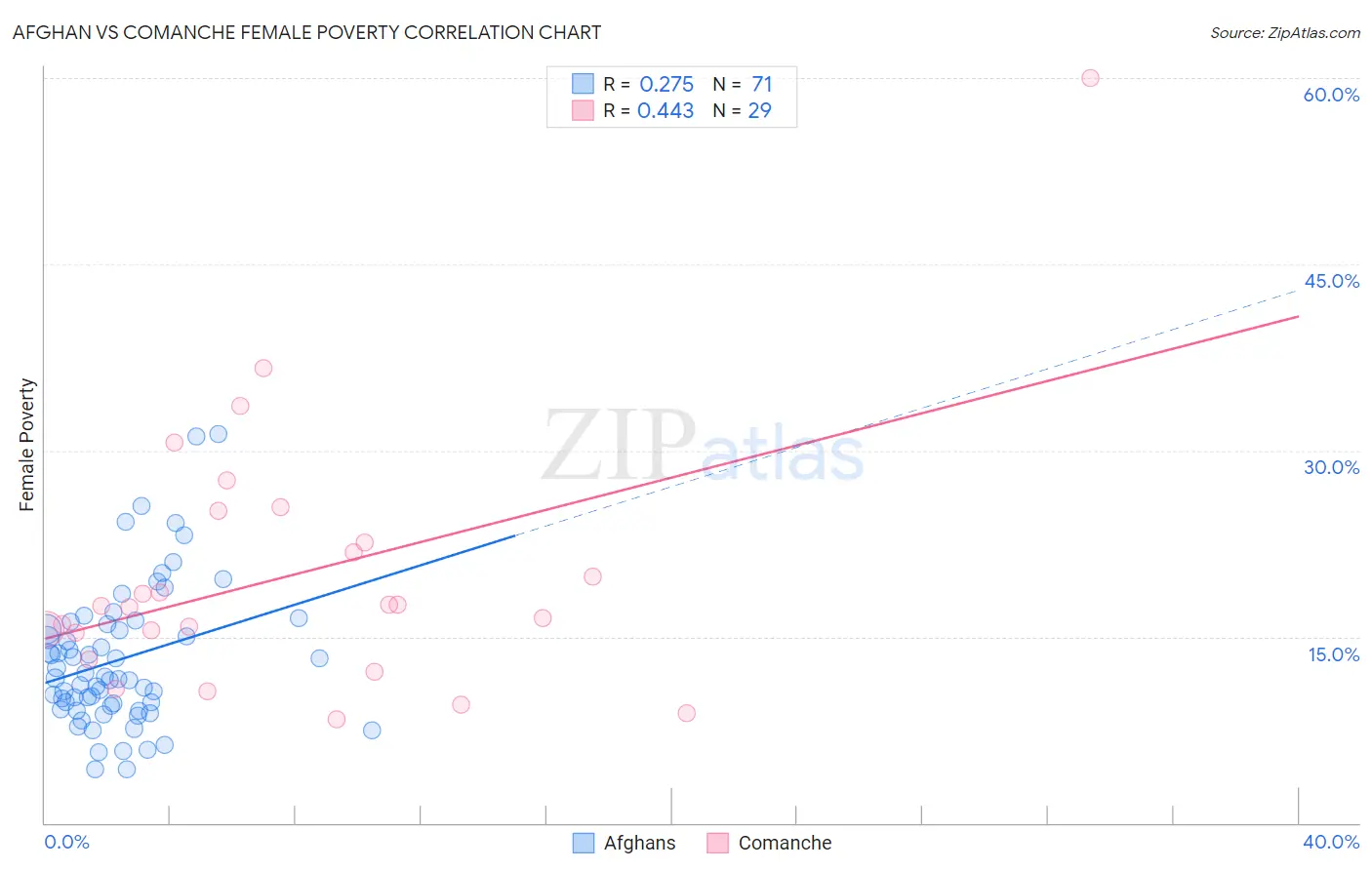 Afghan vs Comanche Female Poverty