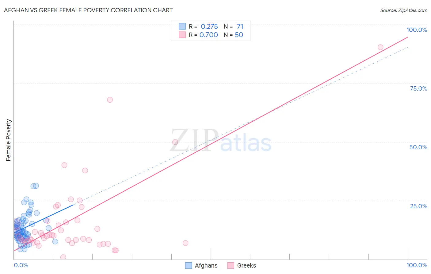 Afghan vs Greek Female Poverty