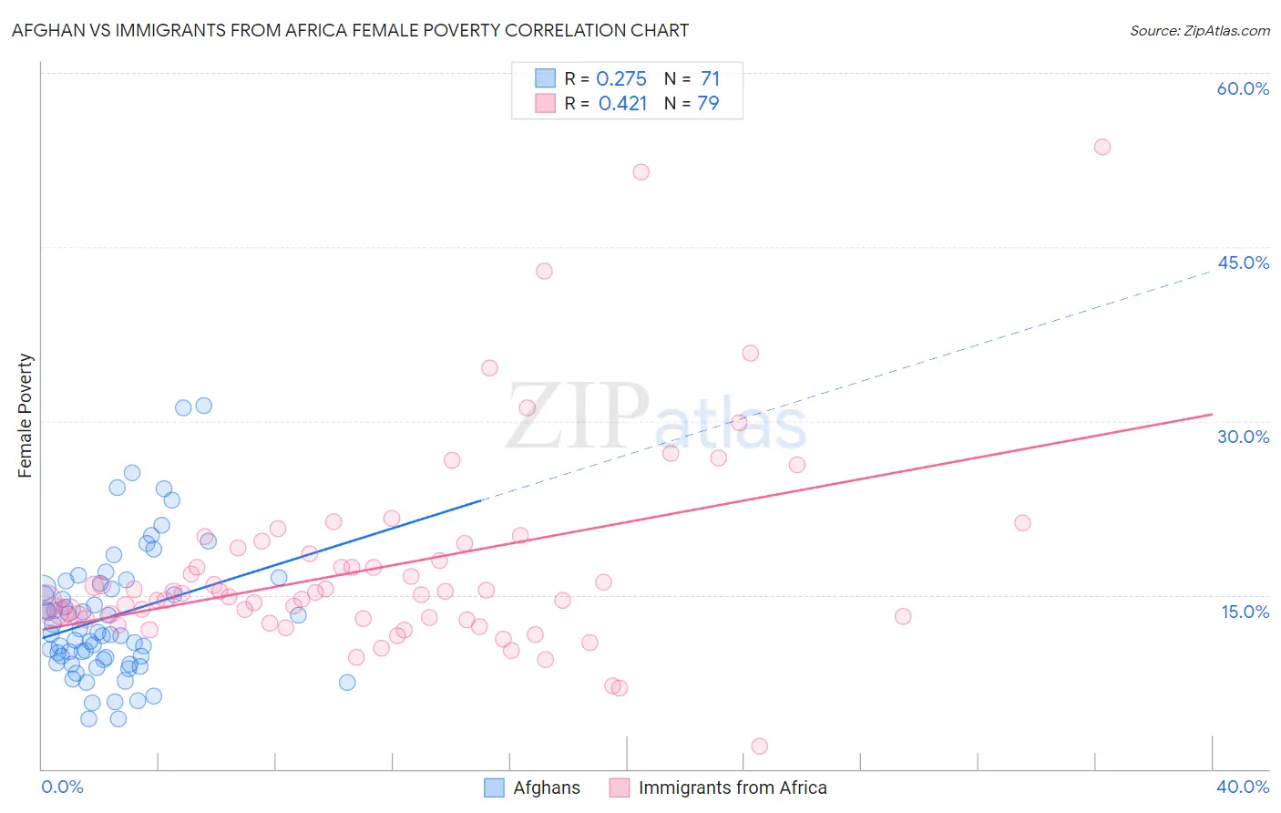 Afghan vs Immigrants from Africa Female Poverty