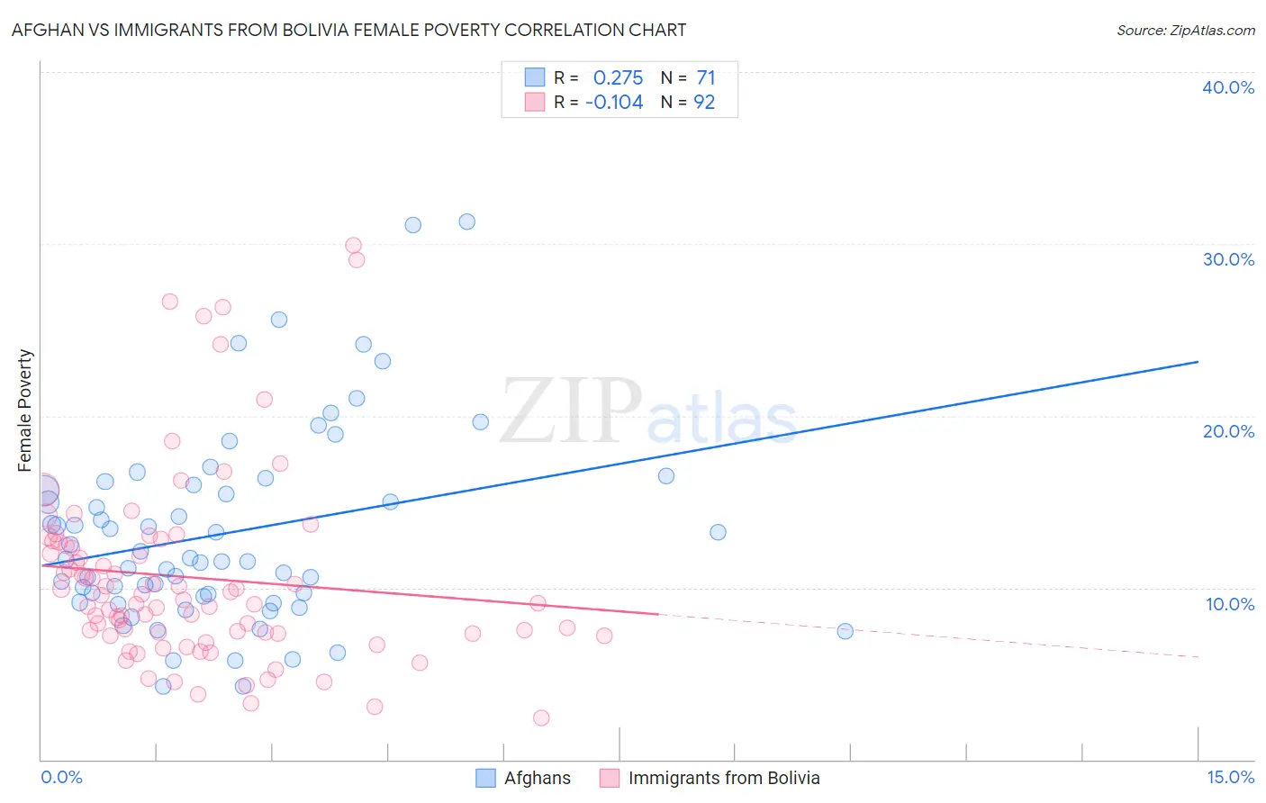 Afghan vs Immigrants from Bolivia Female Poverty