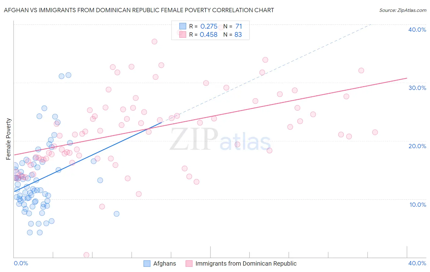 Afghan vs Immigrants from Dominican Republic Female Poverty