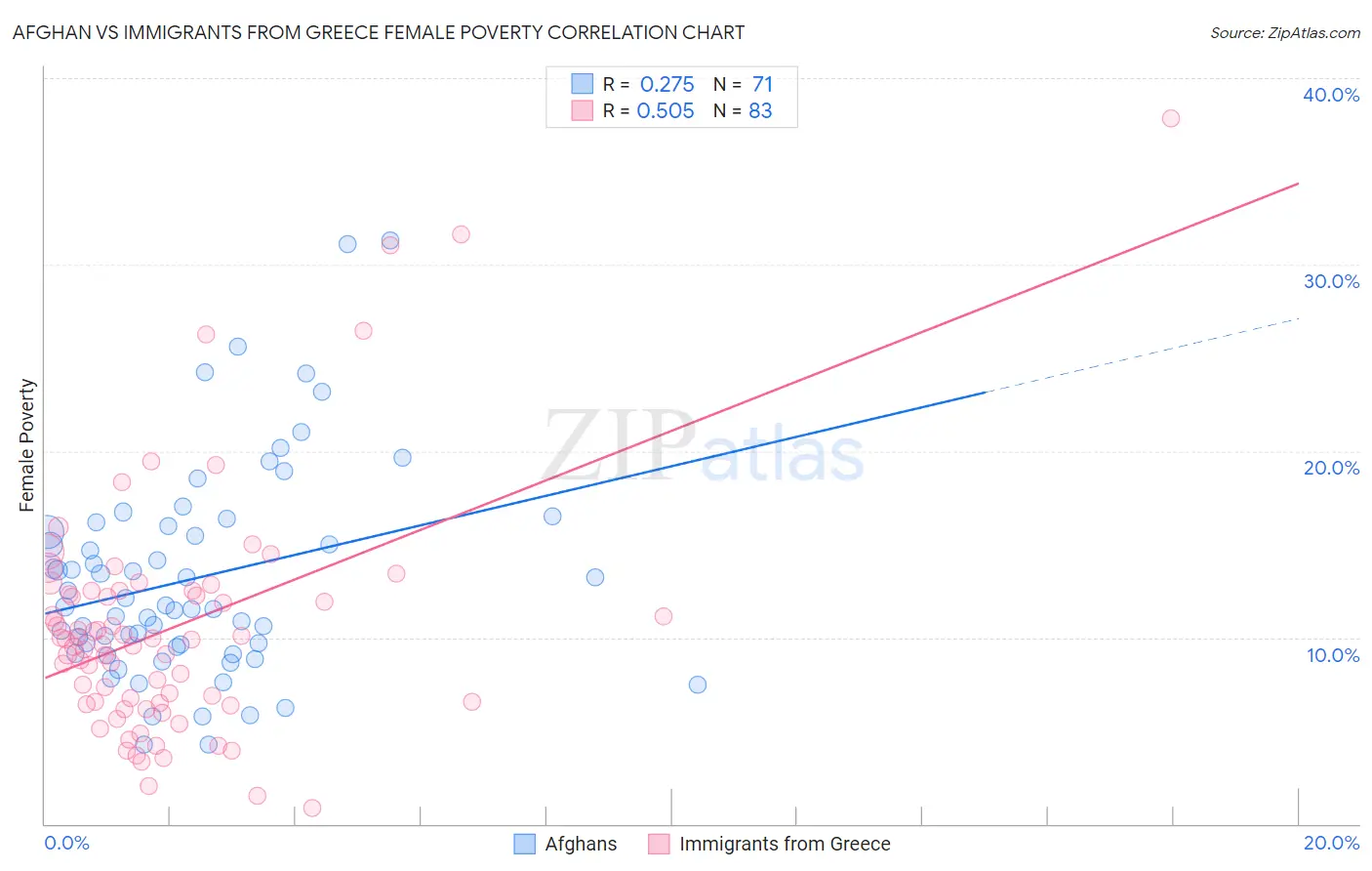 Afghan vs Immigrants from Greece Female Poverty