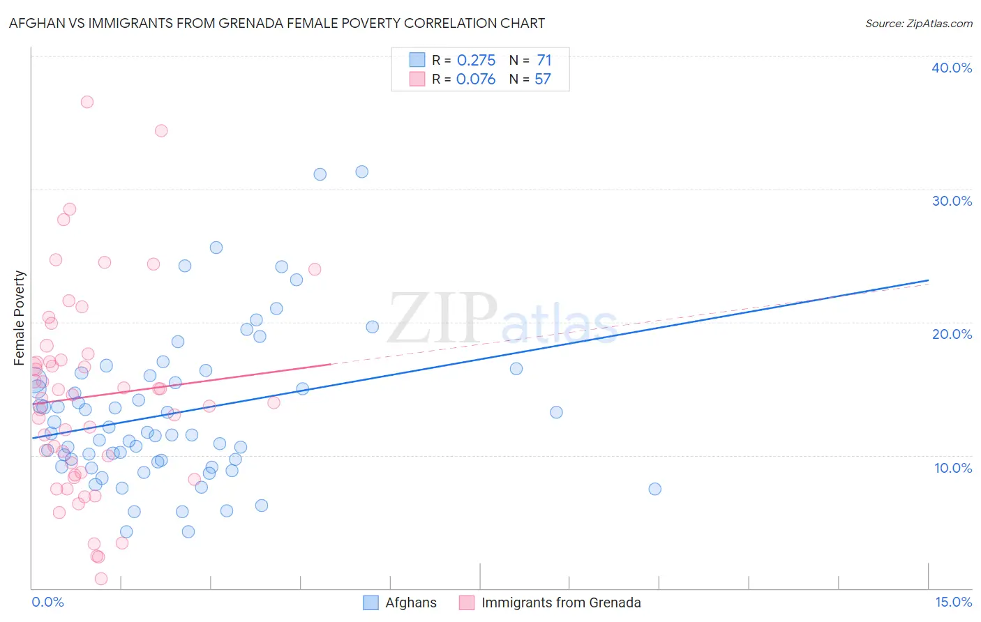 Afghan vs Immigrants from Grenada Female Poverty