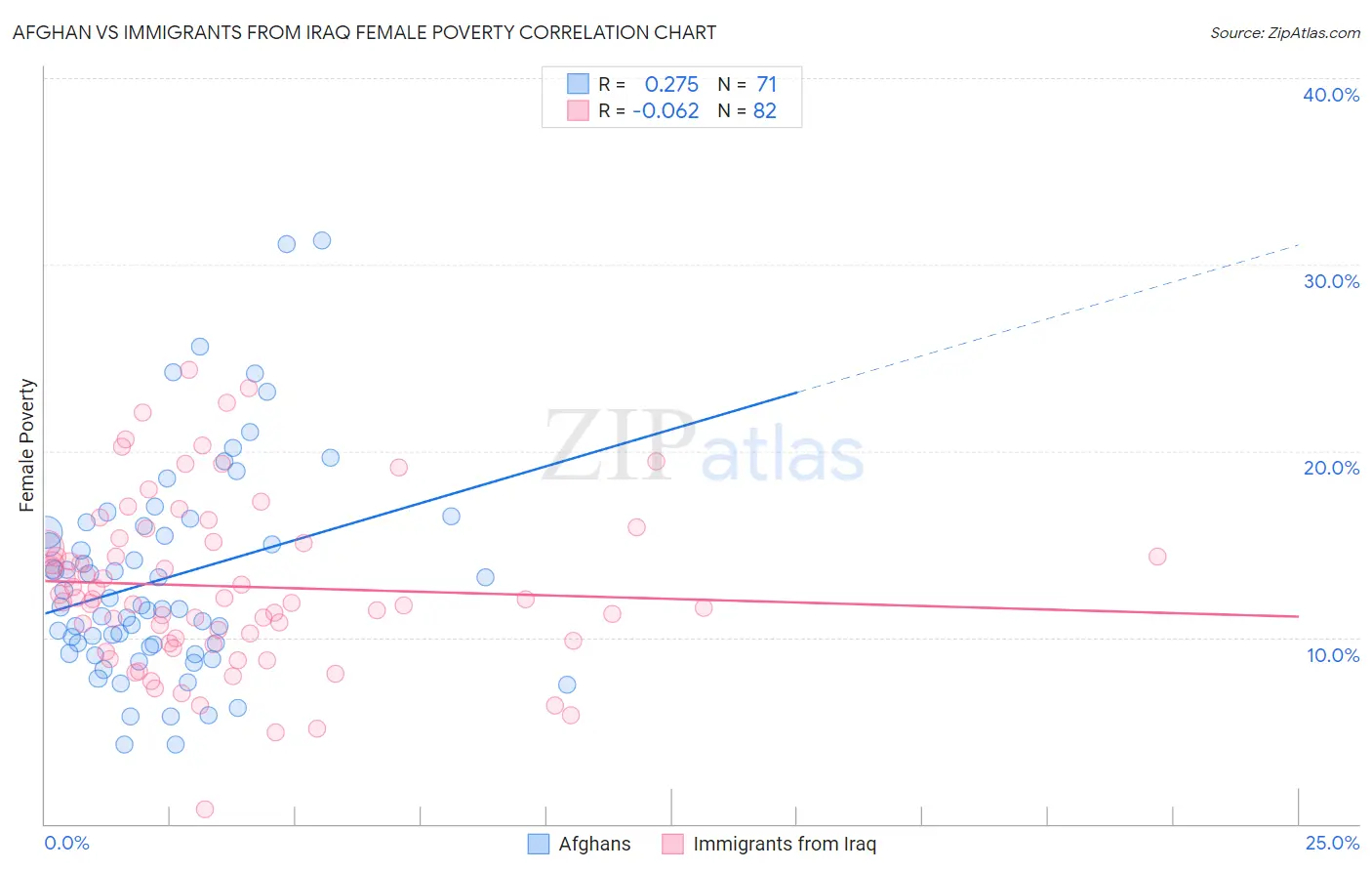 Afghan vs Immigrants from Iraq Female Poverty