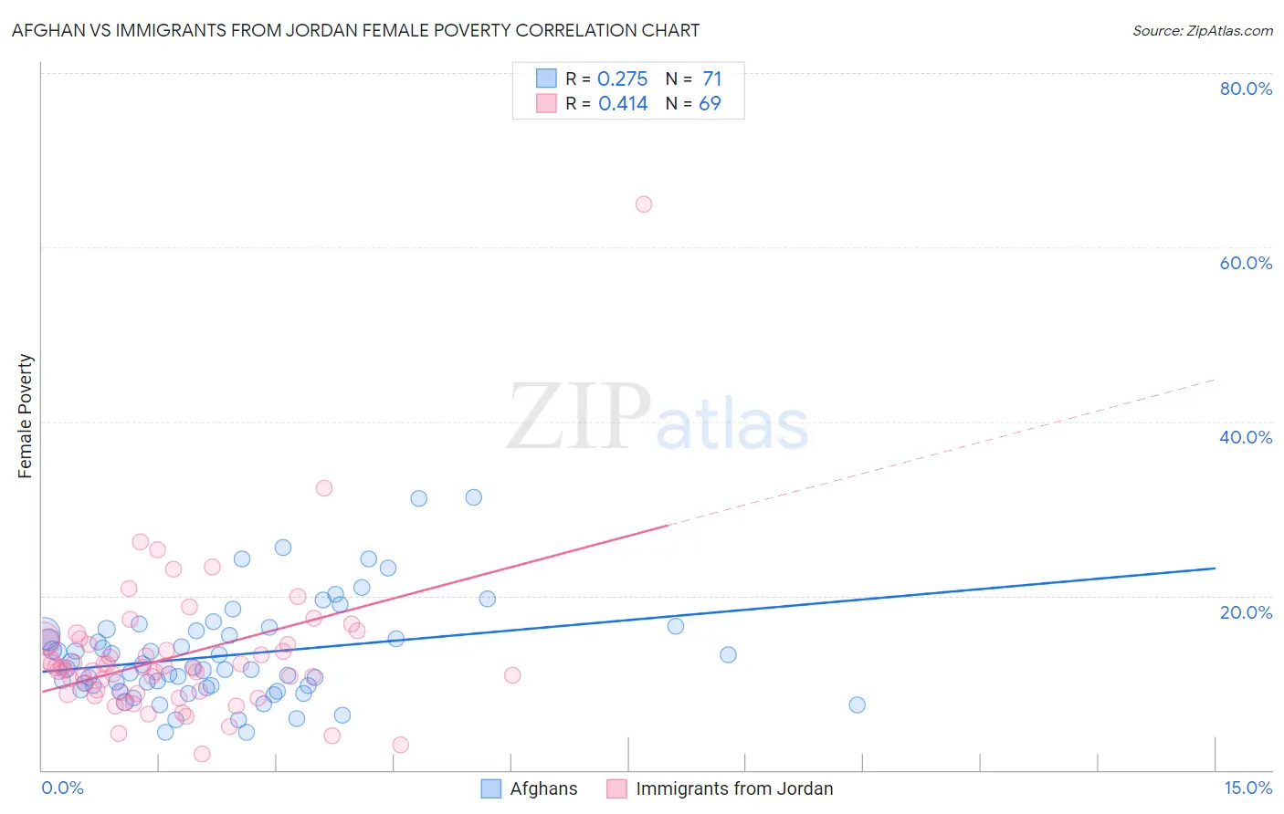 Afghan vs Immigrants from Jordan Female Poverty