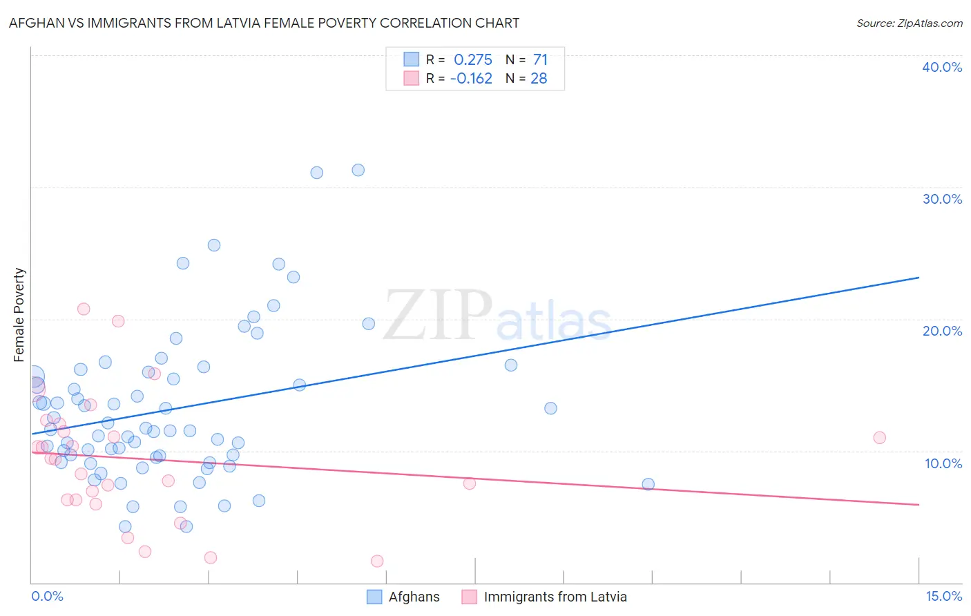 Afghan vs Immigrants from Latvia Female Poverty