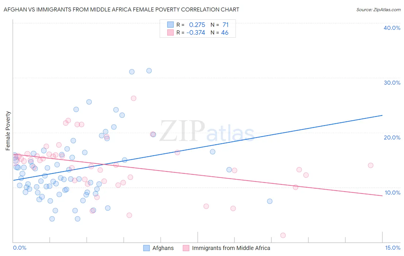 Afghan vs Immigrants from Middle Africa Female Poverty
