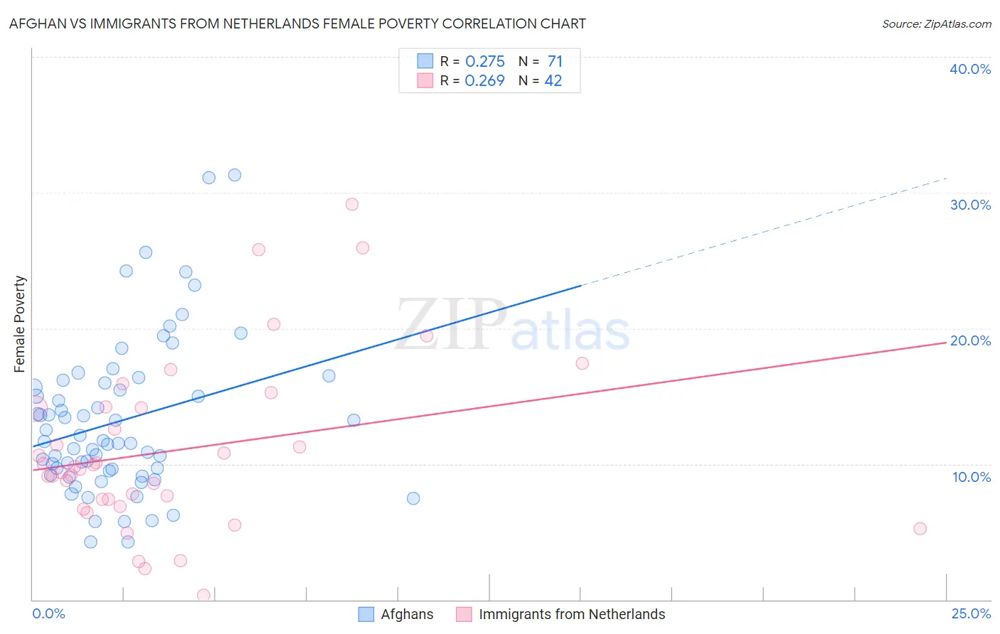 Afghan vs Immigrants from Netherlands Female Poverty