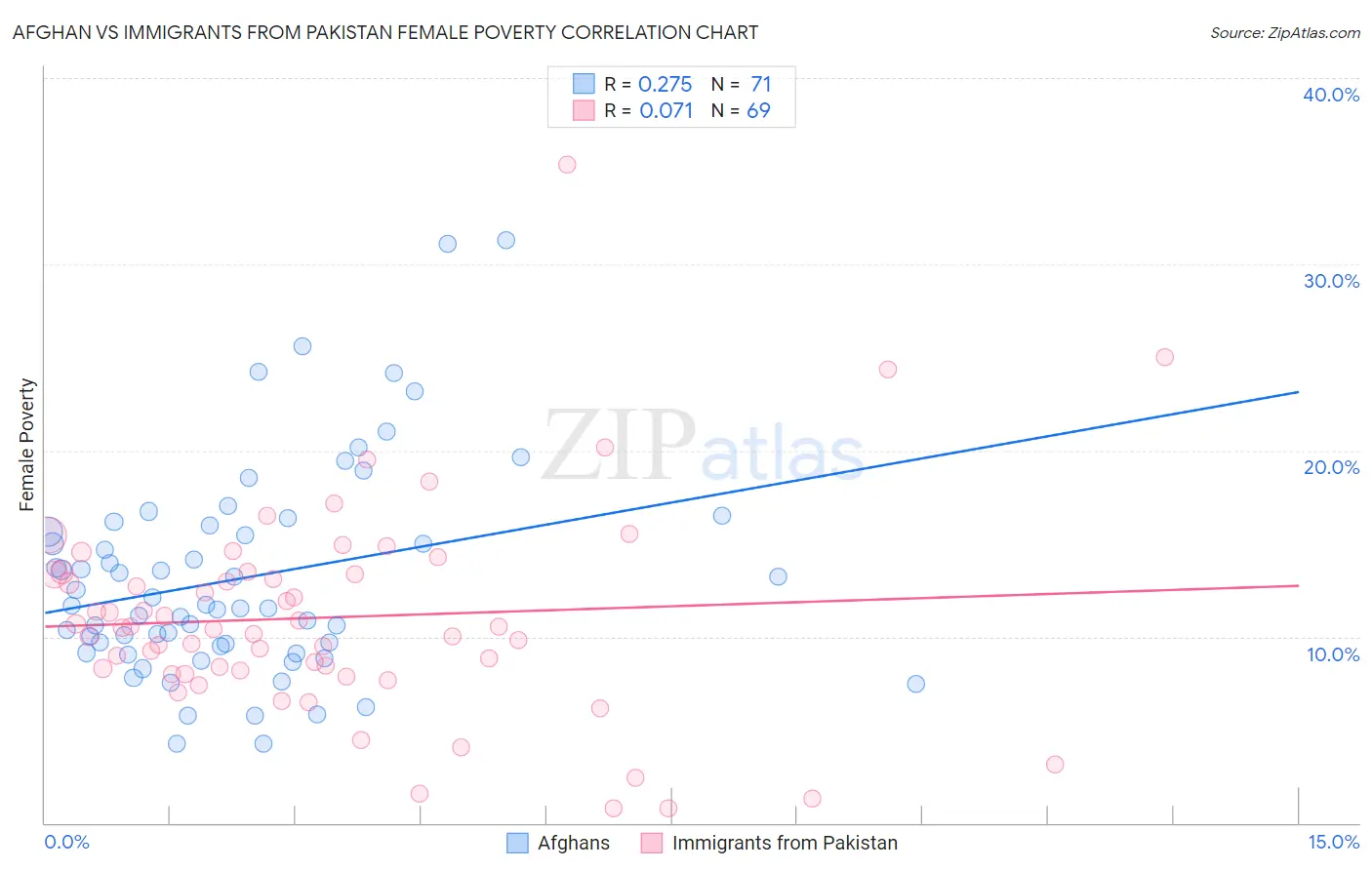 Afghan vs Immigrants from Pakistan Female Poverty