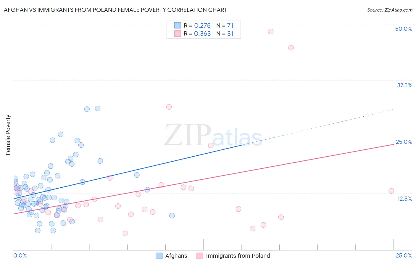 Afghan vs Immigrants from Poland Female Poverty