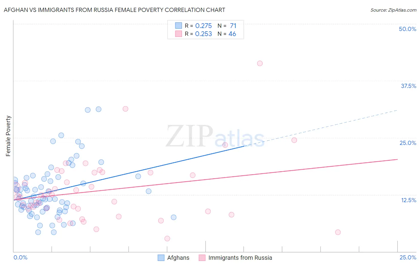 Afghan vs Immigrants from Russia Female Poverty