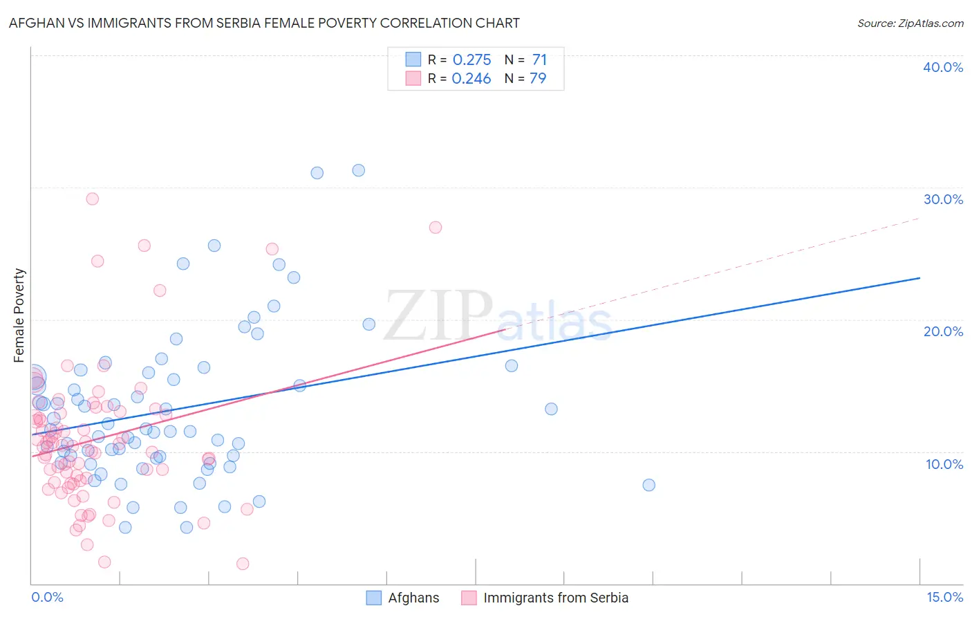Afghan vs Immigrants from Serbia Female Poverty