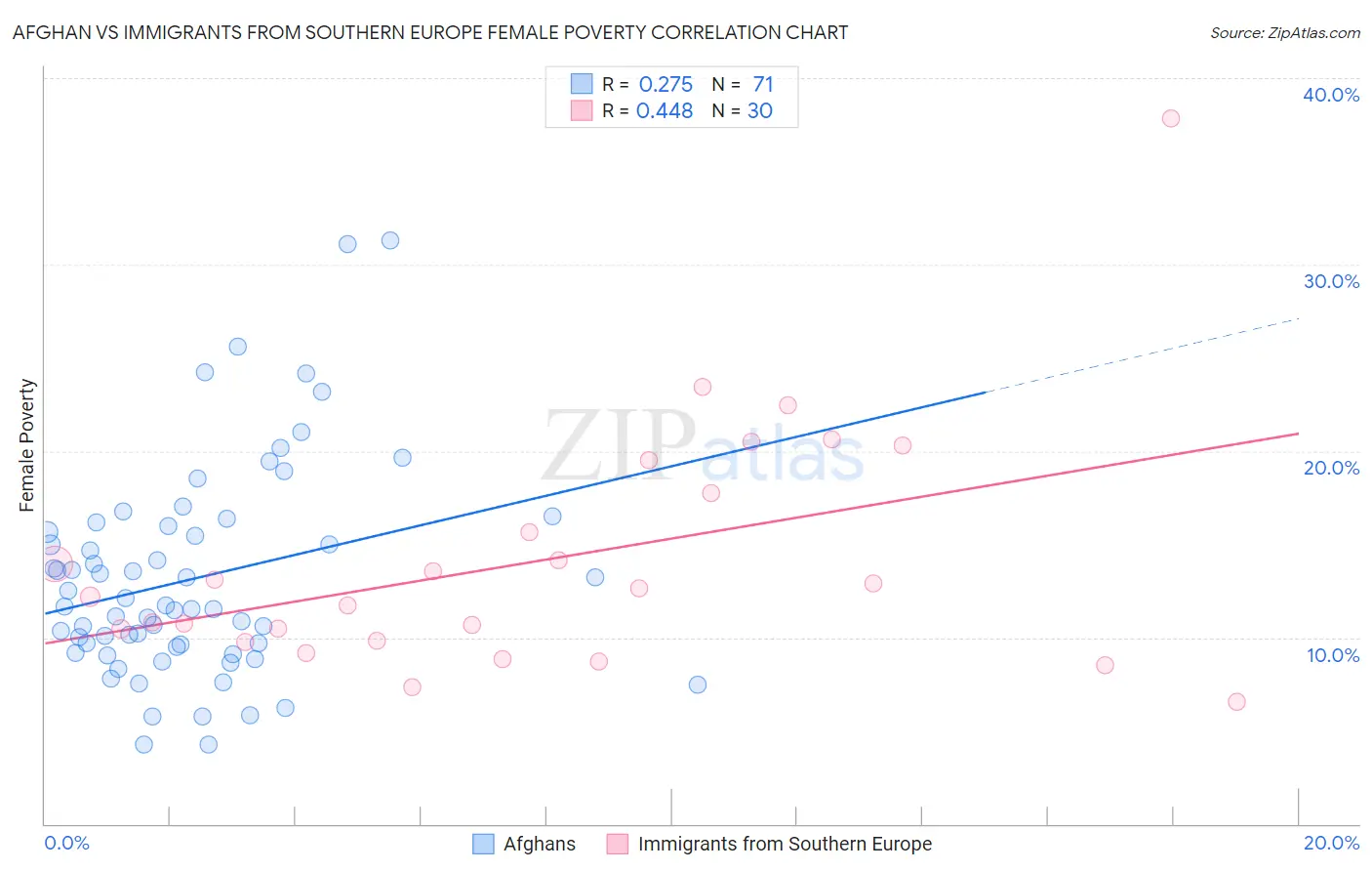 Afghan vs Immigrants from Southern Europe Female Poverty