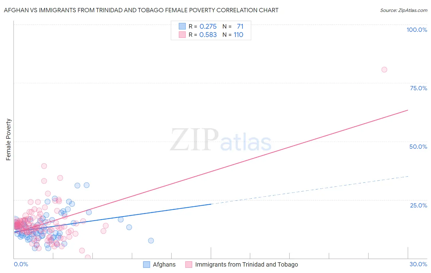 Afghan vs Immigrants from Trinidad and Tobago Female Poverty