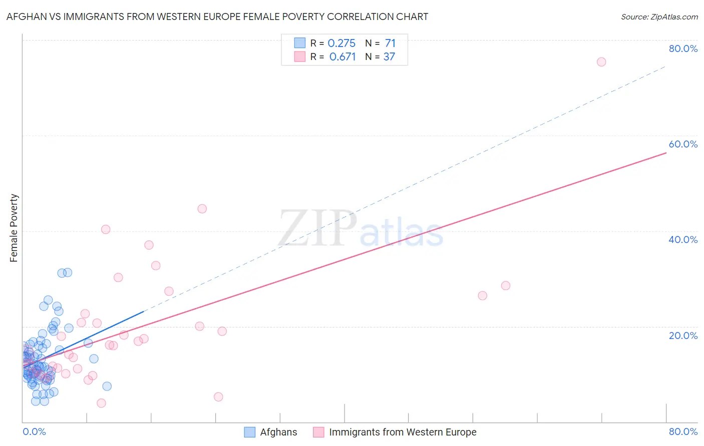 Afghan vs Immigrants from Western Europe Female Poverty