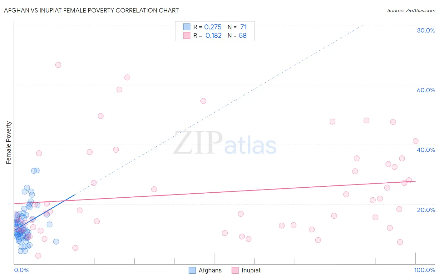 Afghan vs Inupiat Female Poverty