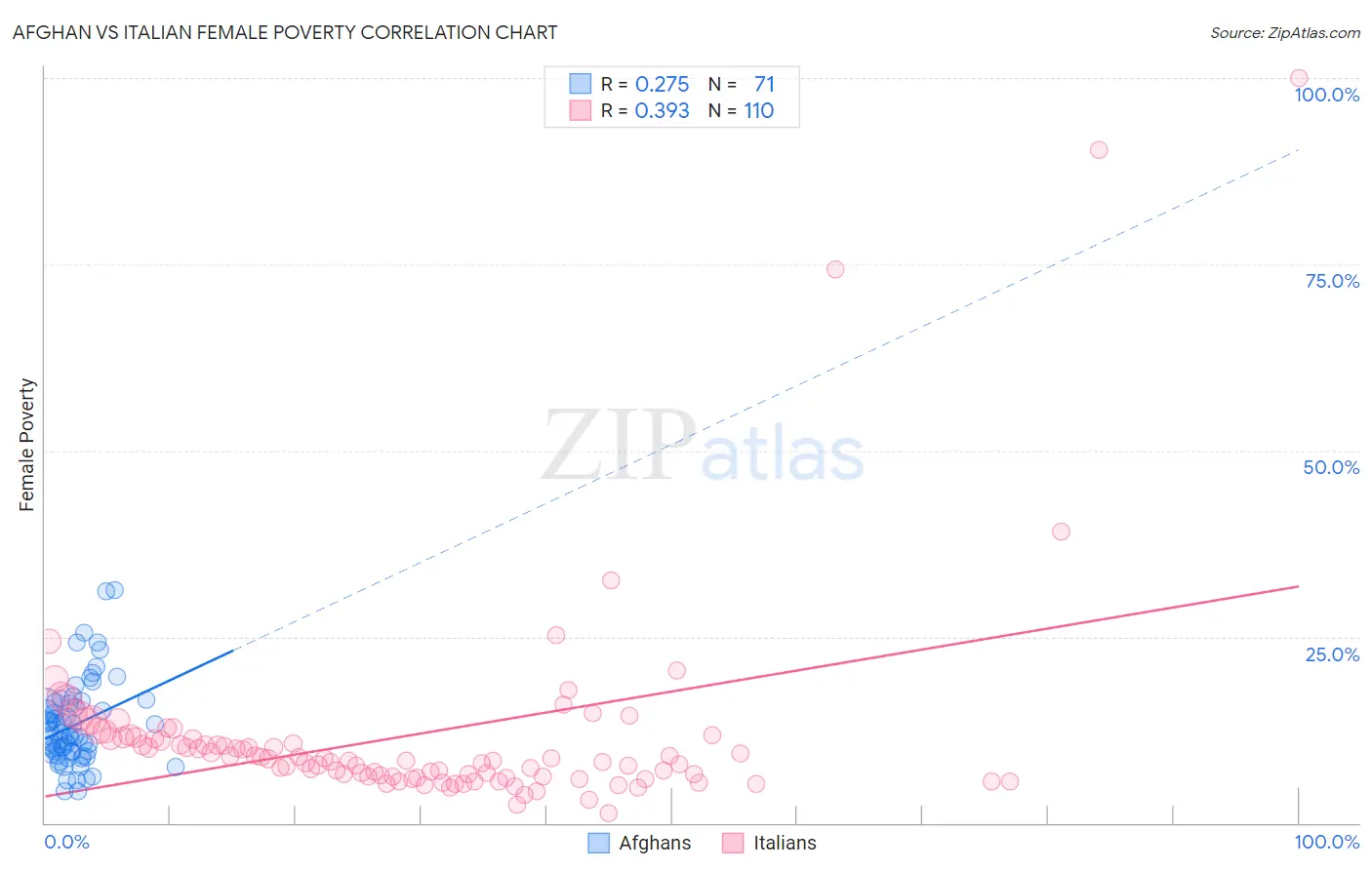 Afghan vs Italian Female Poverty