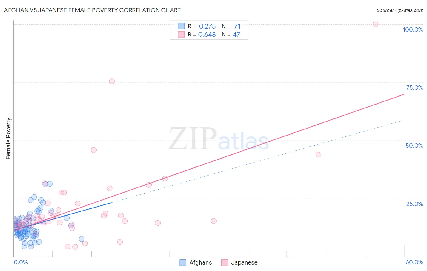 Afghan vs Japanese Female Poverty