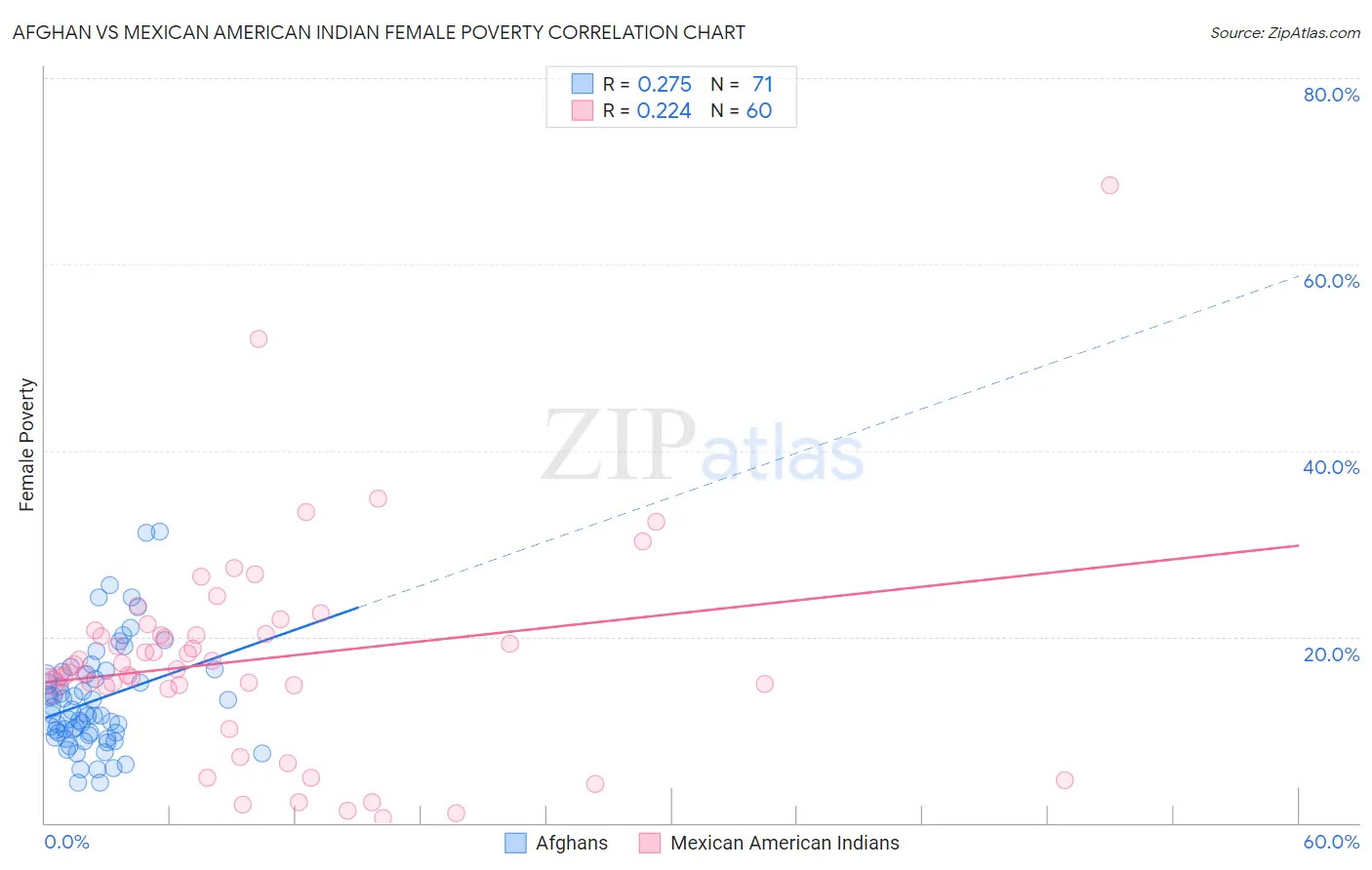 Afghan vs Mexican American Indian Female Poverty