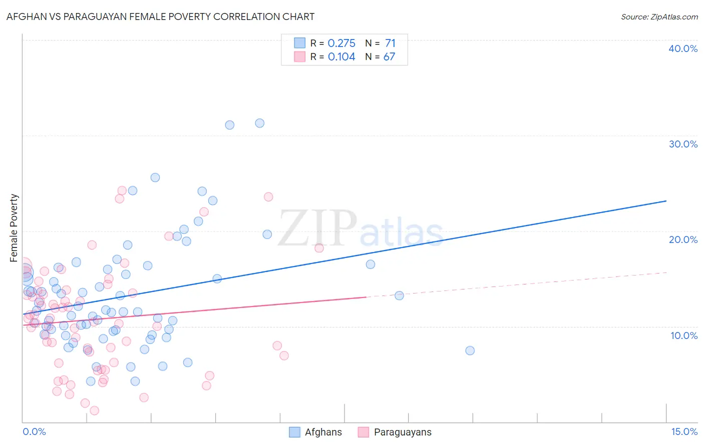 Afghan vs Paraguayan Female Poverty