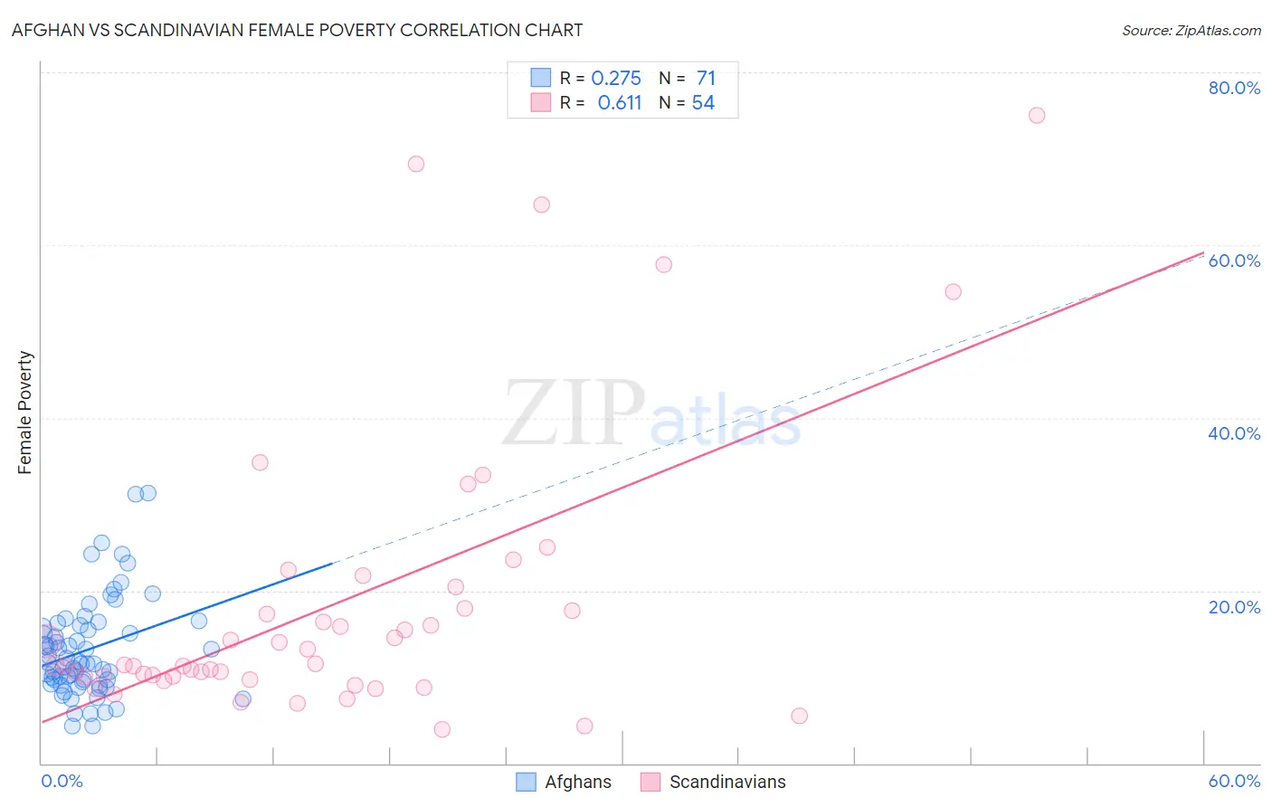 Afghan vs Scandinavian Female Poverty