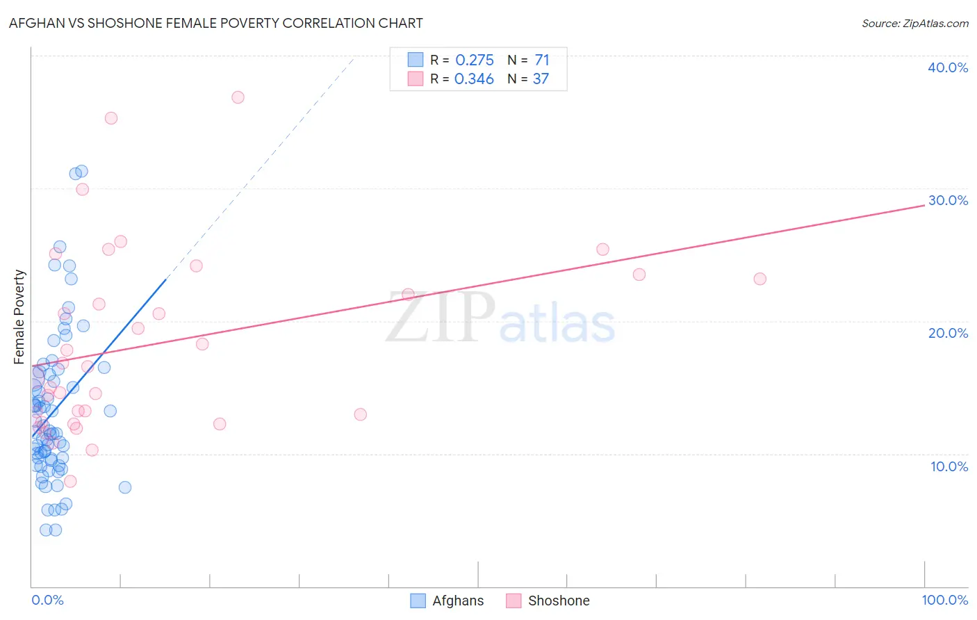 Afghan vs Shoshone Female Poverty