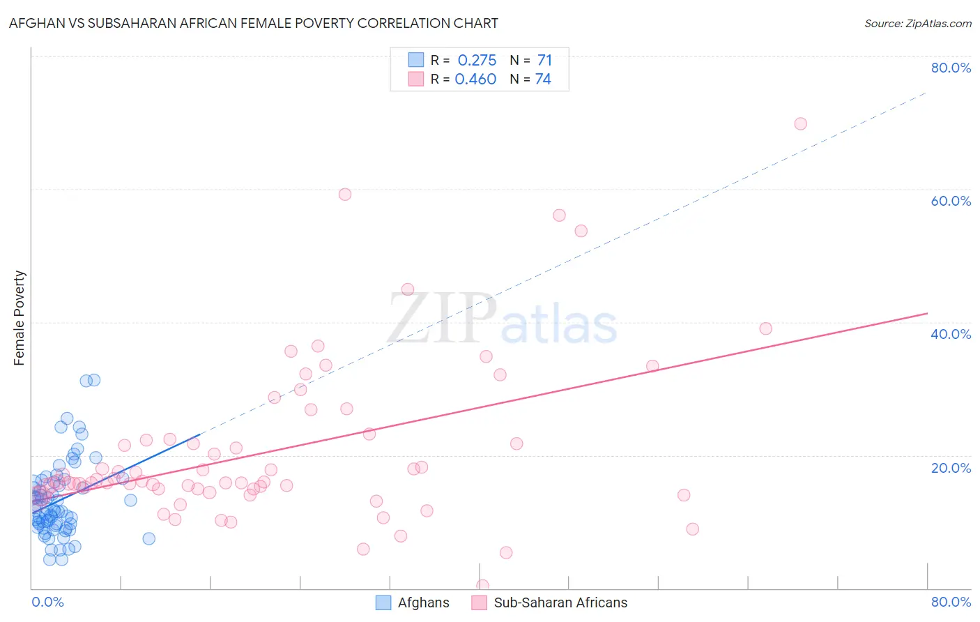 Afghan vs Subsaharan African Female Poverty