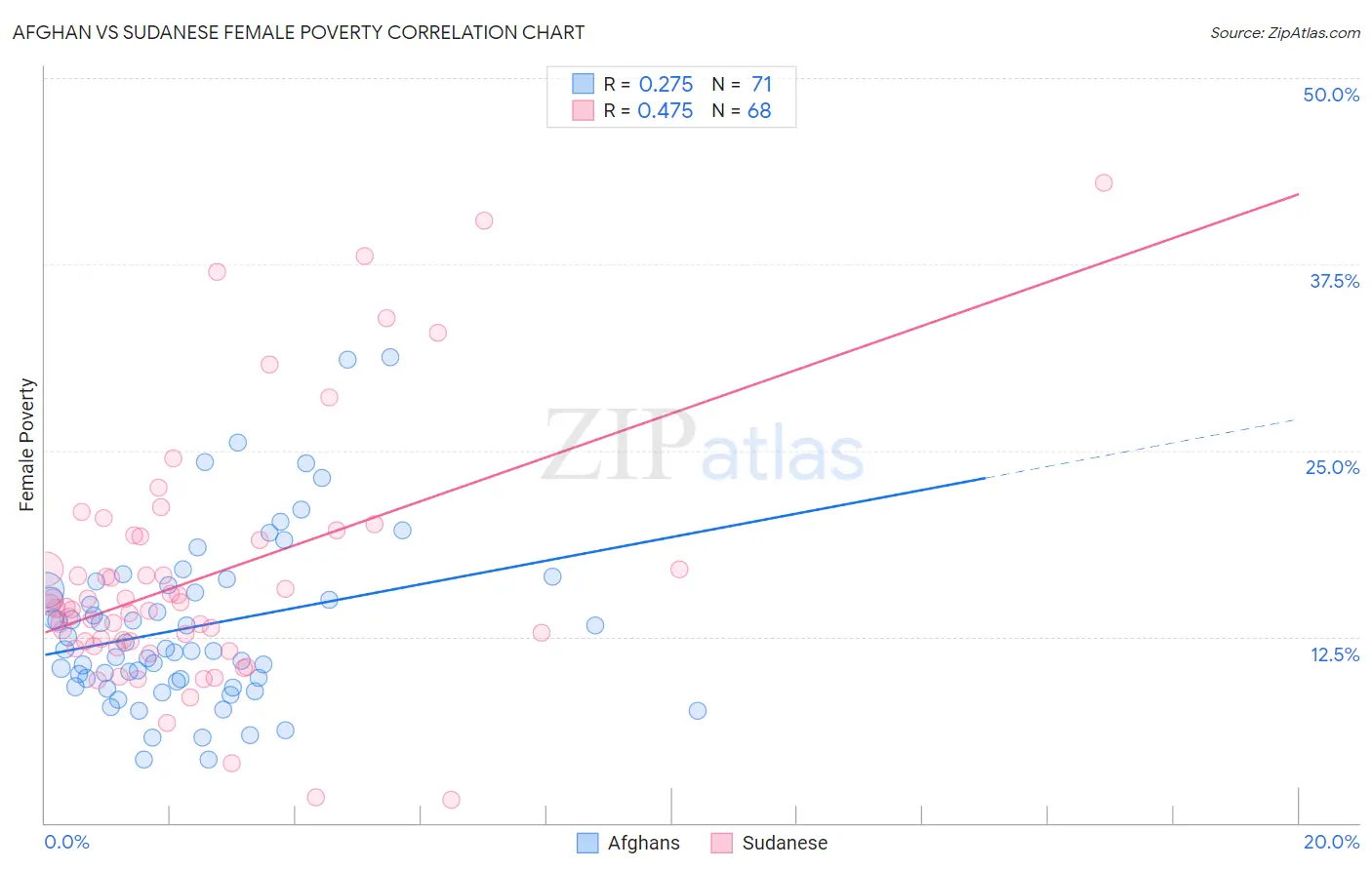 Afghan vs Sudanese Female Poverty