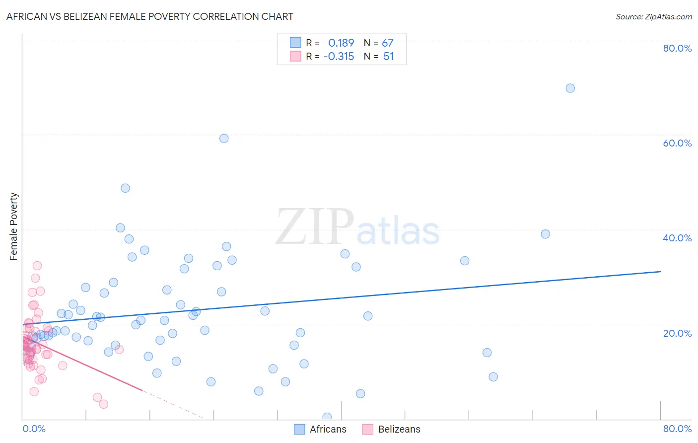 African vs Belizean Female Poverty
