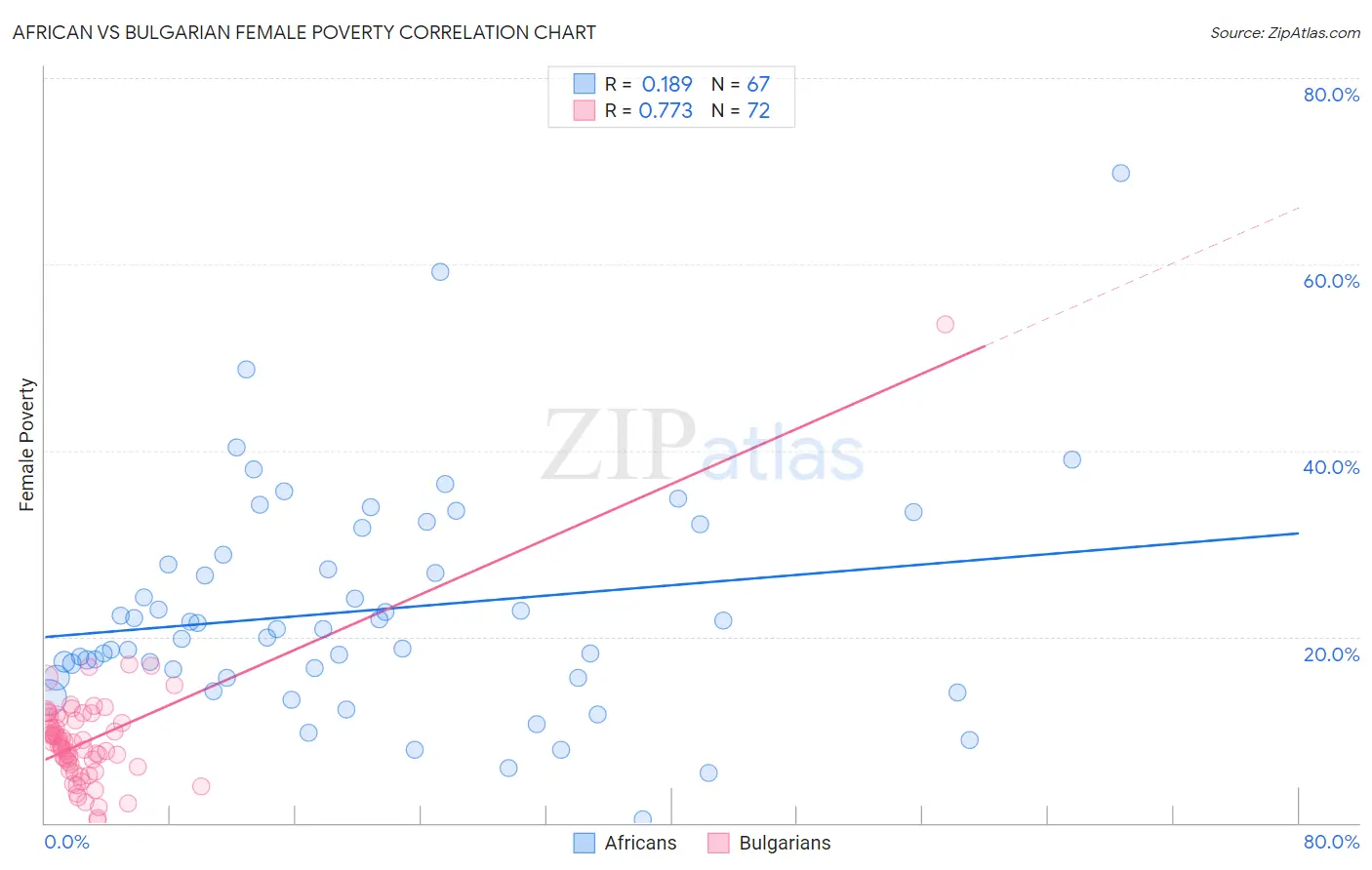 African vs Bulgarian Female Poverty