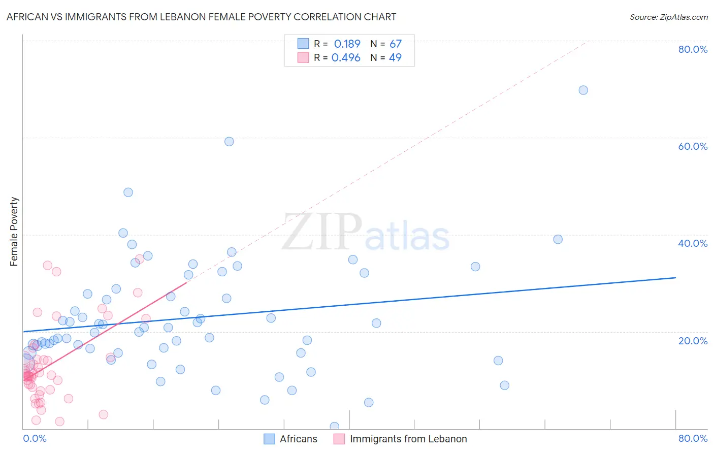 African vs Immigrants from Lebanon Female Poverty