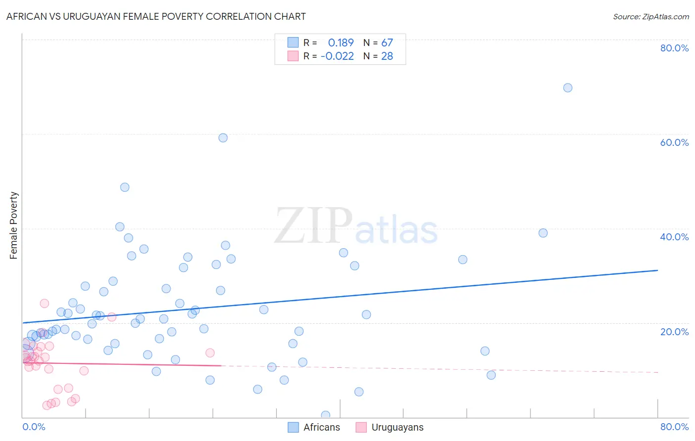 African vs Uruguayan Female Poverty