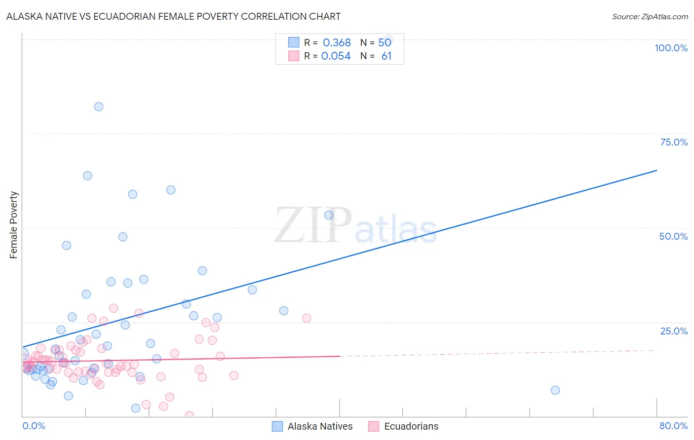 Alaska Native vs Ecuadorian Female Poverty