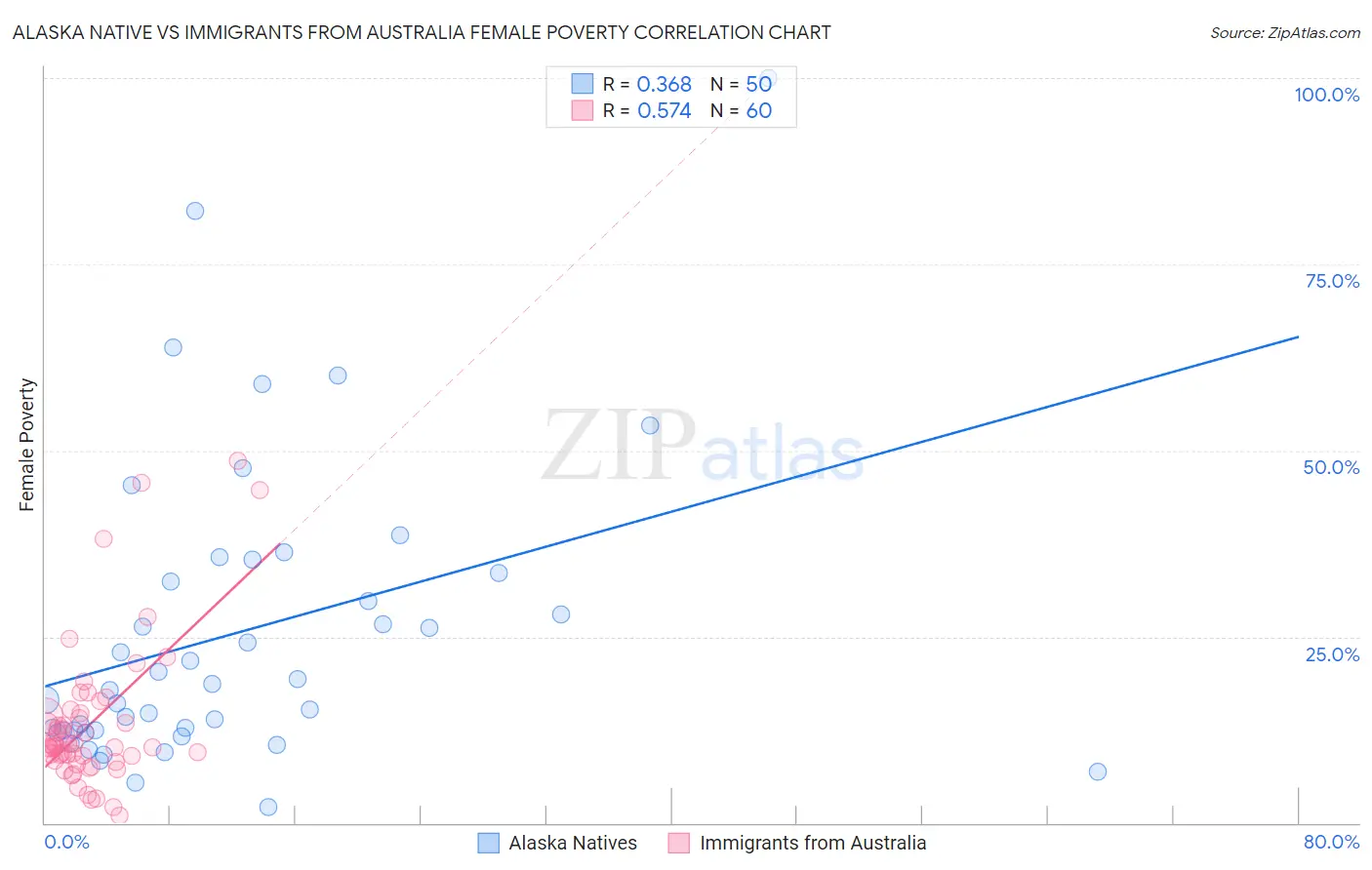 Alaska Native vs Immigrants from Australia Female Poverty