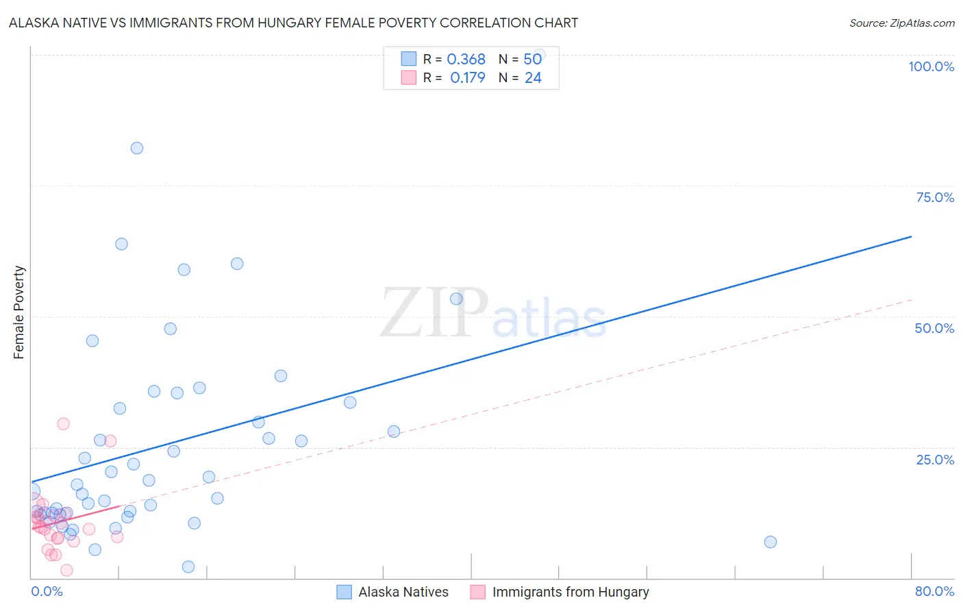 Alaska Native vs Immigrants from Hungary Female Poverty