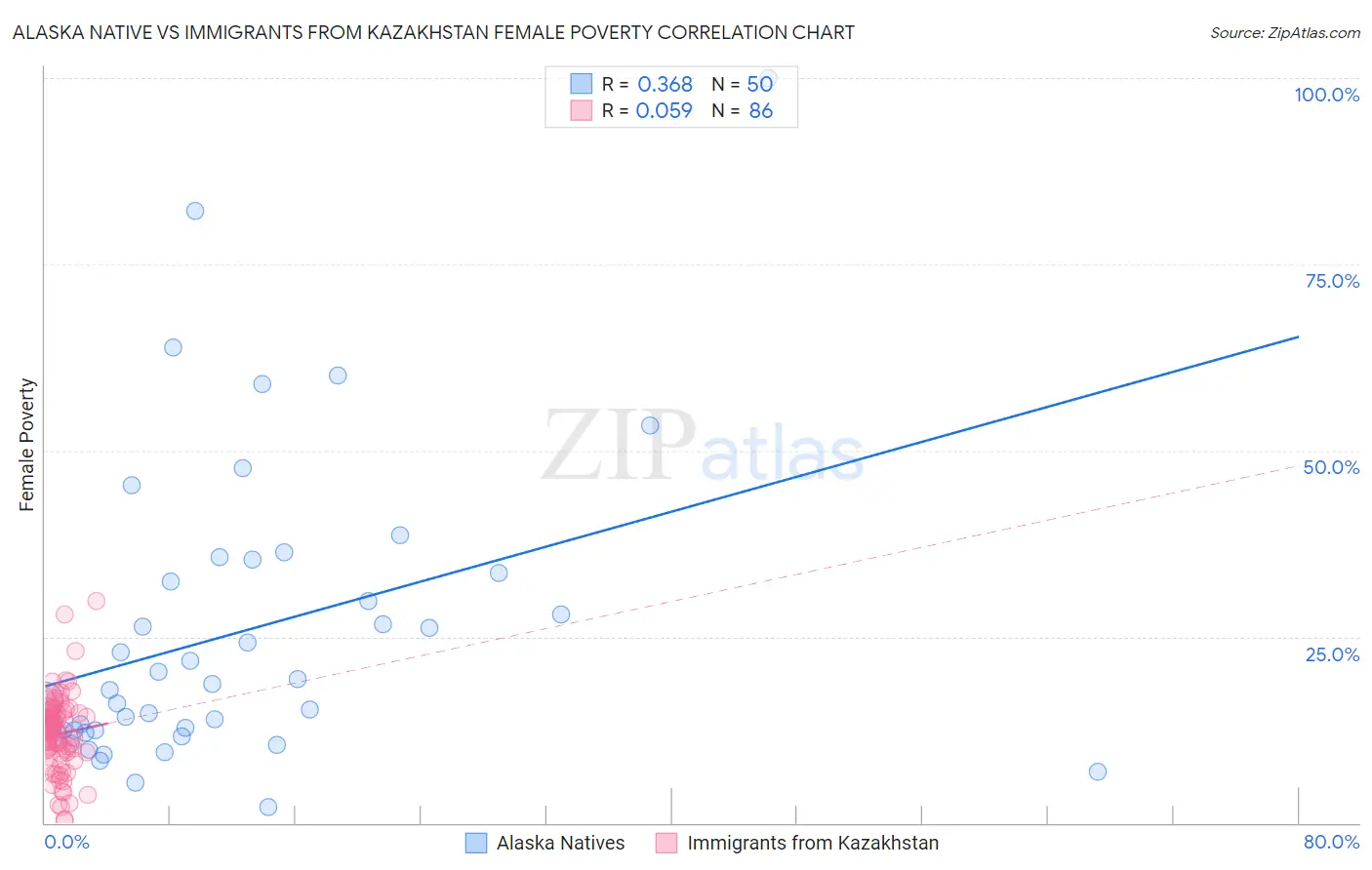 Alaska Native vs Immigrants from Kazakhstan Female Poverty