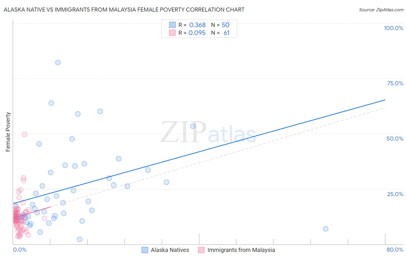 Alaska Native vs Immigrants from Malaysia Female Poverty