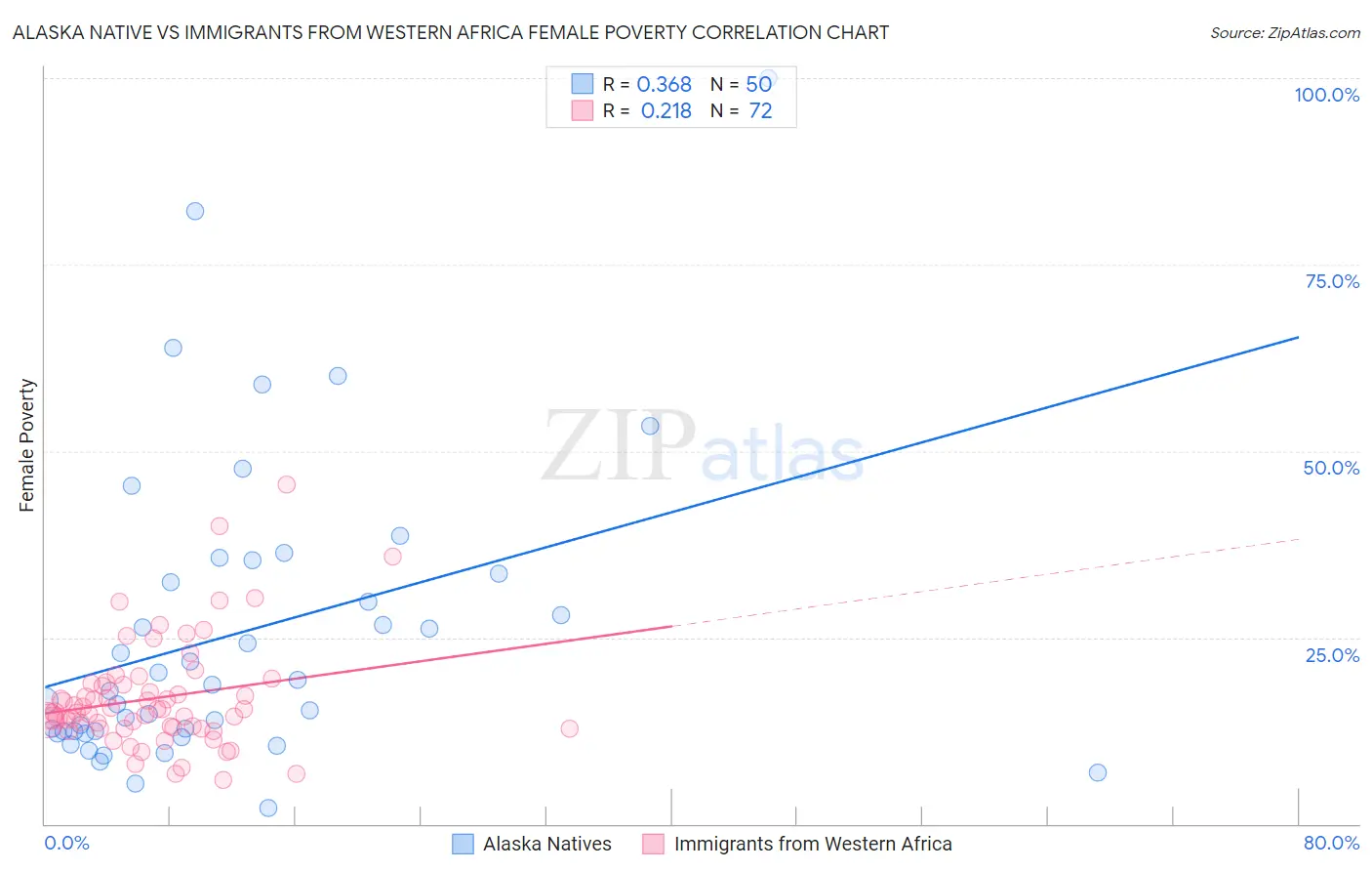 Alaska Native vs Immigrants from Western Africa Female Poverty