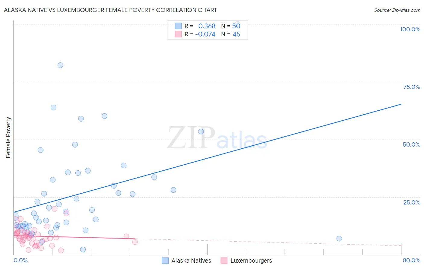 Alaska Native vs Luxembourger Female Poverty