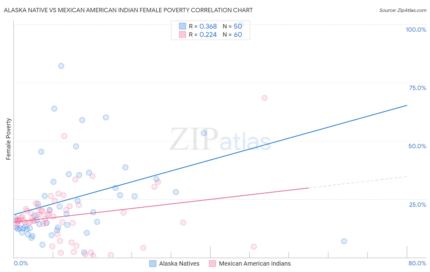 Alaska Native vs Mexican American Indian Female Poverty