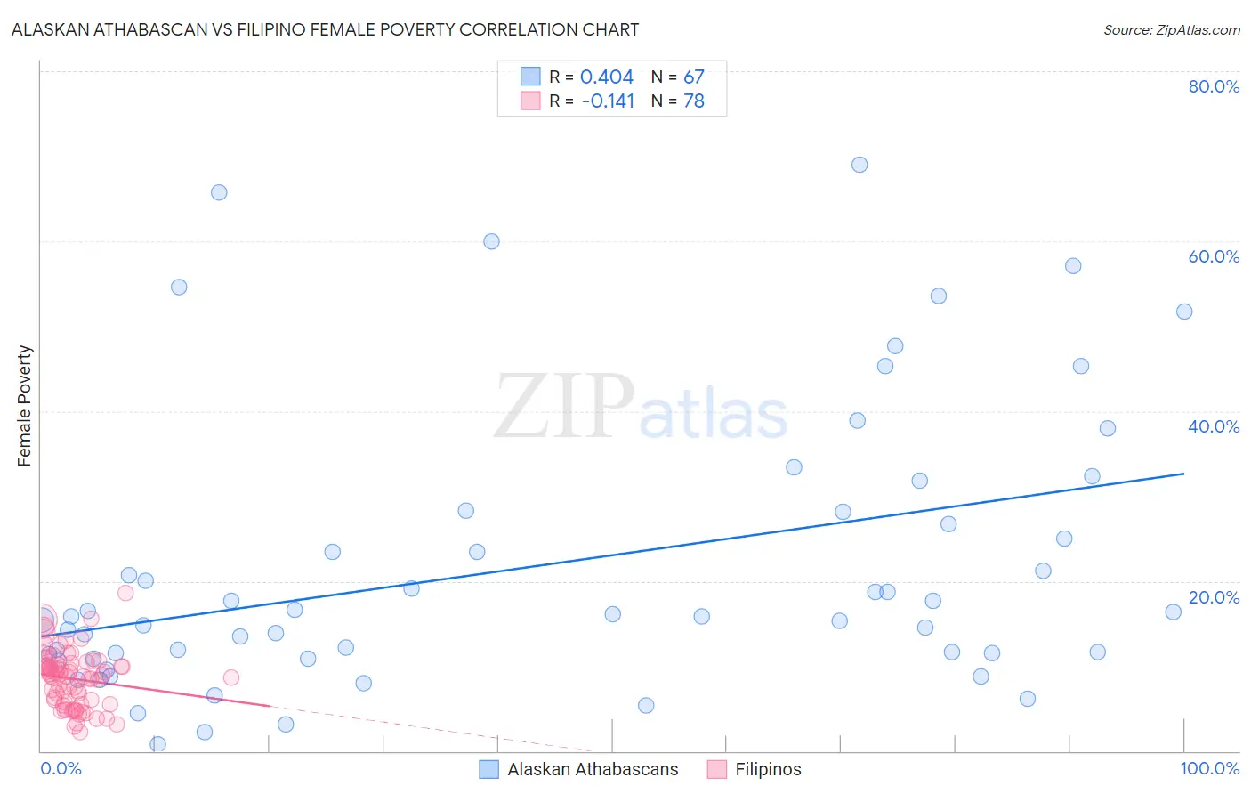 Alaskan Athabascan vs Filipino Female Poverty