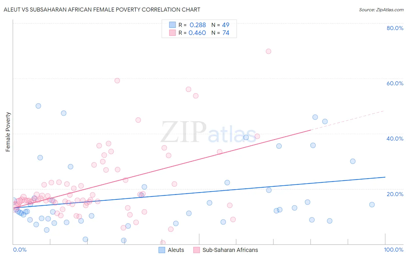 Aleut vs Subsaharan African Female Poverty