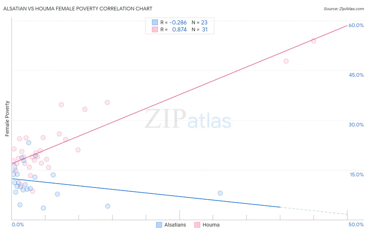 Alsatian vs Houma Female Poverty