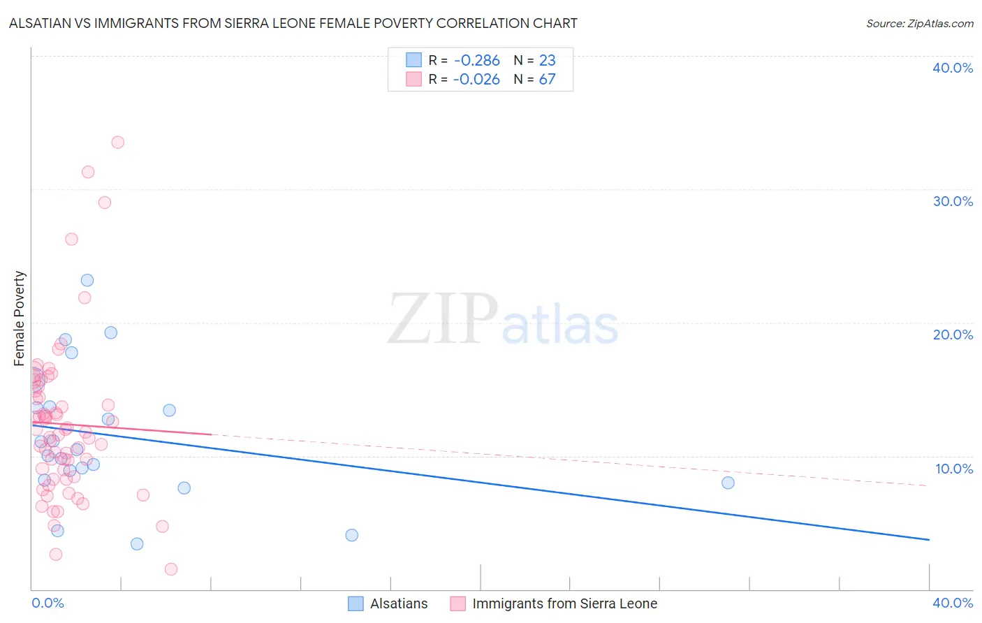 Alsatian vs Immigrants from Sierra Leone Female Poverty