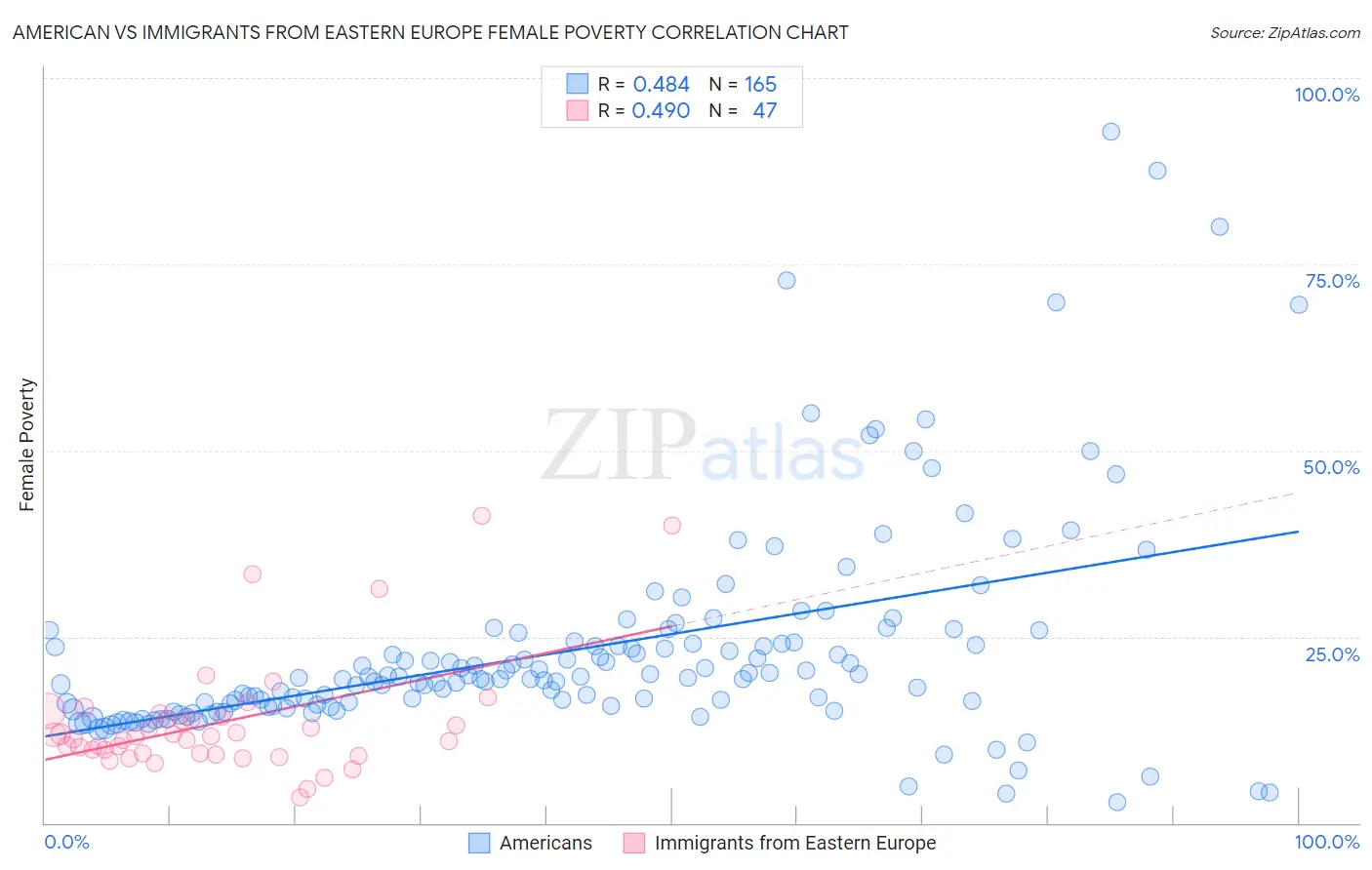 American vs Immigrants from Eastern Europe Female Poverty